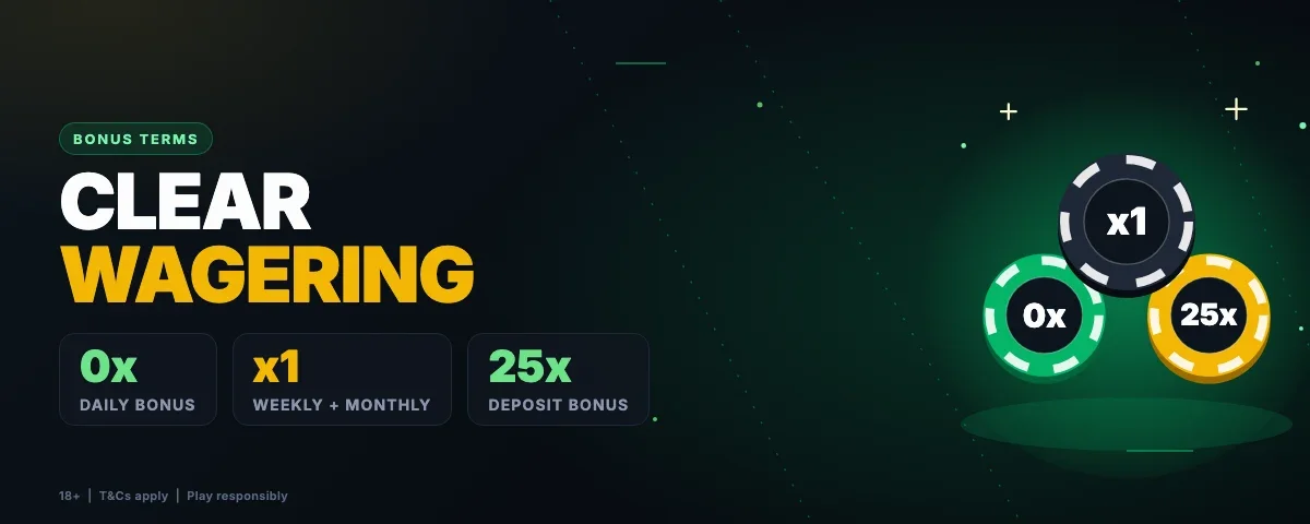 Minebit wagering: Daily Bonus 0x, Weekly and Monthly x1, deposit bonuses 25x